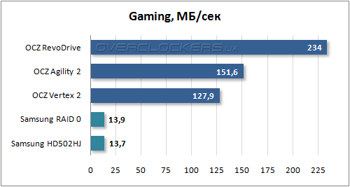Результаты тестирования SSD OCZ