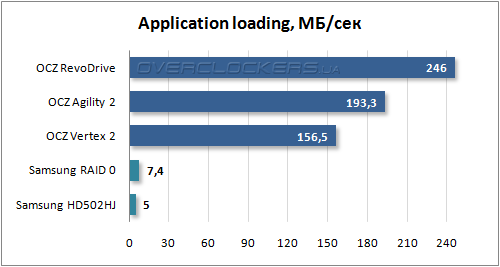 Результаты тестирования SSD OCZ