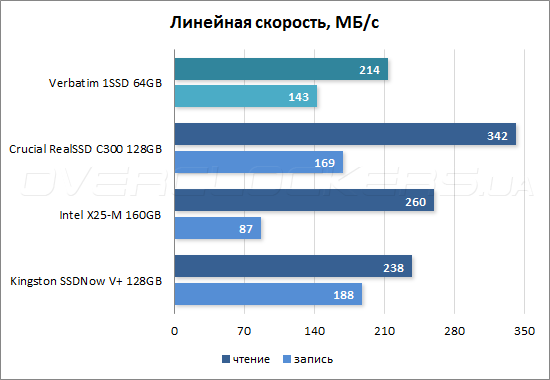 Тестирование Verbatim 1SSD64GB (47470)