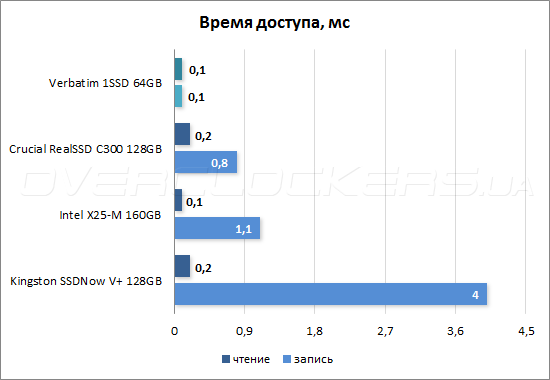 Тестирование Verbatim 1SSD64GB (47470)