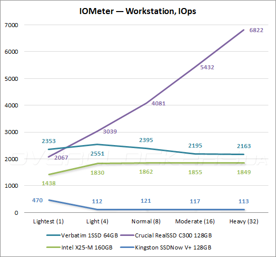 Тестирование Verbatim 1SSD64GB (47470)