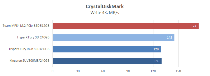 Team MP34 M.2 PCIe SSD 512GB