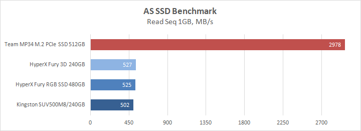 Team MP34 M.2 PCIe SSD 512GB