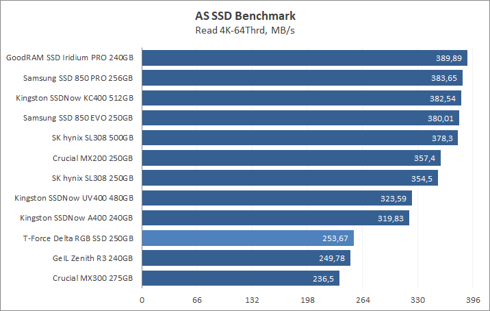 Team T-Force Delta RGB SSD 250GB