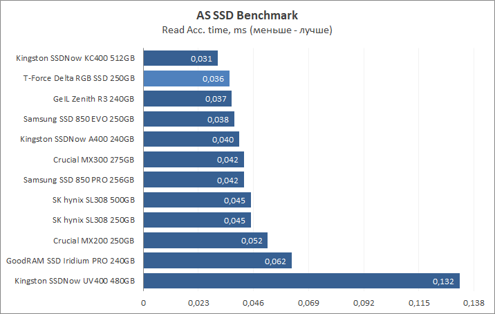 Team T-Force Delta RGB SSD 250GB