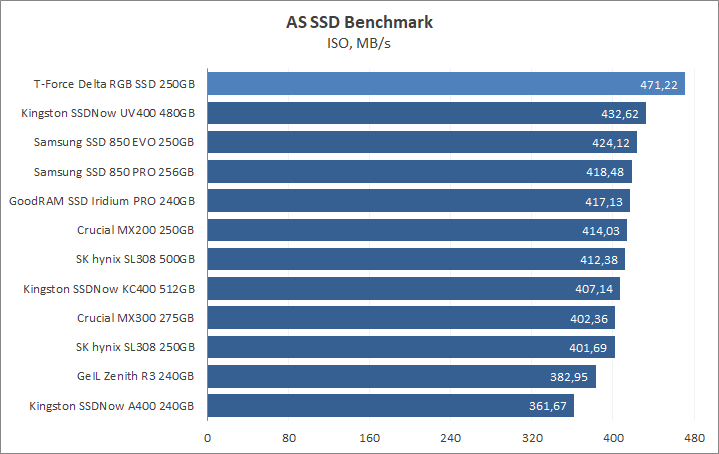 Team T-Force Delta RGB SSD 250GB