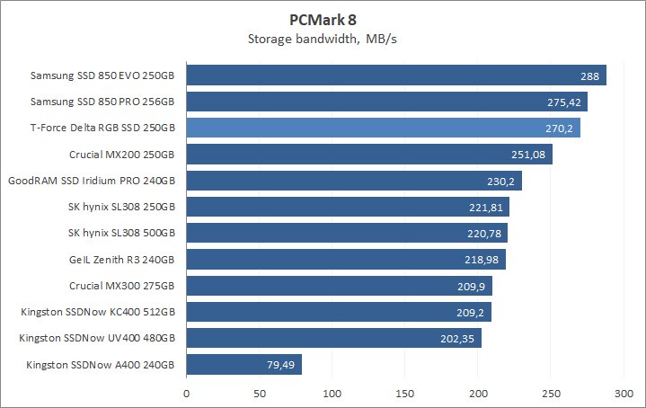 Team T-Force Delta RGB SSD 250GB