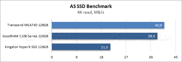 Тестирование Transcend MSA740 128GB (TS128GMSA740)