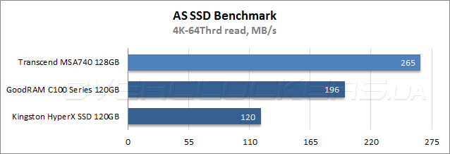 Тестирование Transcend MSA740 128GB (TS128GMSA740)