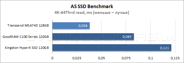 Тестирование Transcend MSA740 128GB (TS128GMSA740)