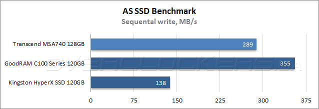 Тестирование Transcend MSA740 128GB (TS128GMSA740)