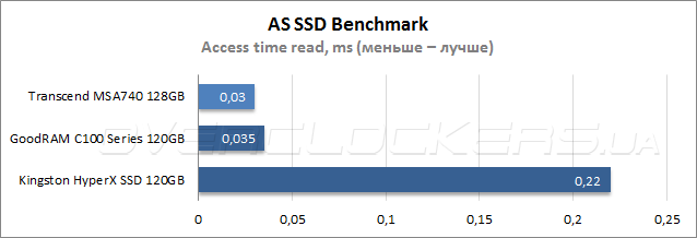 Тестирование Transcend MSA740 128GB (TS128GMSA740)