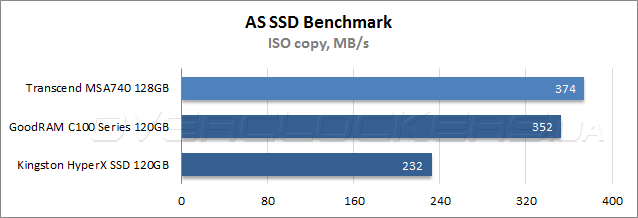 Тестирование Transcend MSA740 128GB (TS128GMSA740)