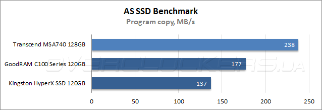 Тестирование Transcend MSA740 128GB (TS128GMSA740)