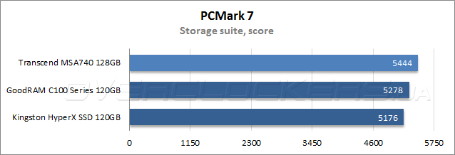 Тестирование Transcend MSA740 128GB (TS128GMSA740)