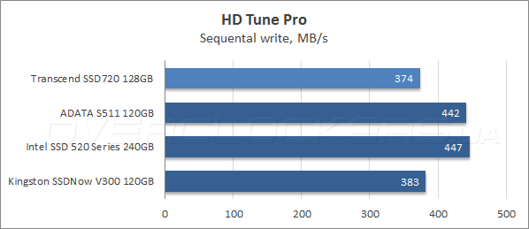 Тестирование Transcend SSD720 128GB (TS128GSSD720)