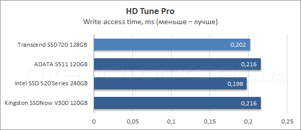 Тестирование Transcend SSD720 128GB (TS128GSSD720)