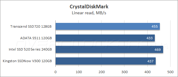 Тестирование Transcend SSD720 128GB (TS128GSSD720)