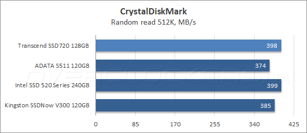 Тестирование Transcend SSD720 128GB (TS128GSSD720)