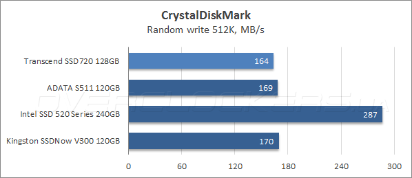 Тестирование Transcend SSD720 128GB (TS128GSSD720)