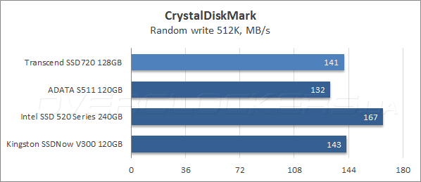 Тестирование Transcend SSD720 128GB (TS128GSSD720)