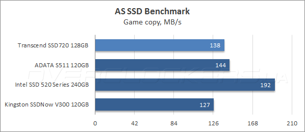 Тестирование Transcend SSD720 128GB (TS128GSSD720)