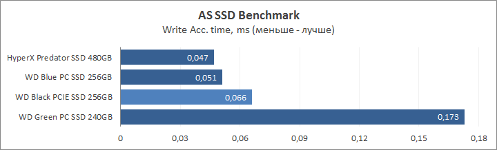 WD Black PCIe SSD 256GB (WDS256G1X0C)