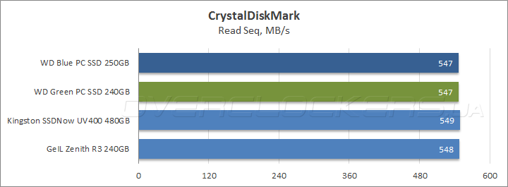 Western Digital Green PC SSD 240GB и Blue PC SSD 250GB