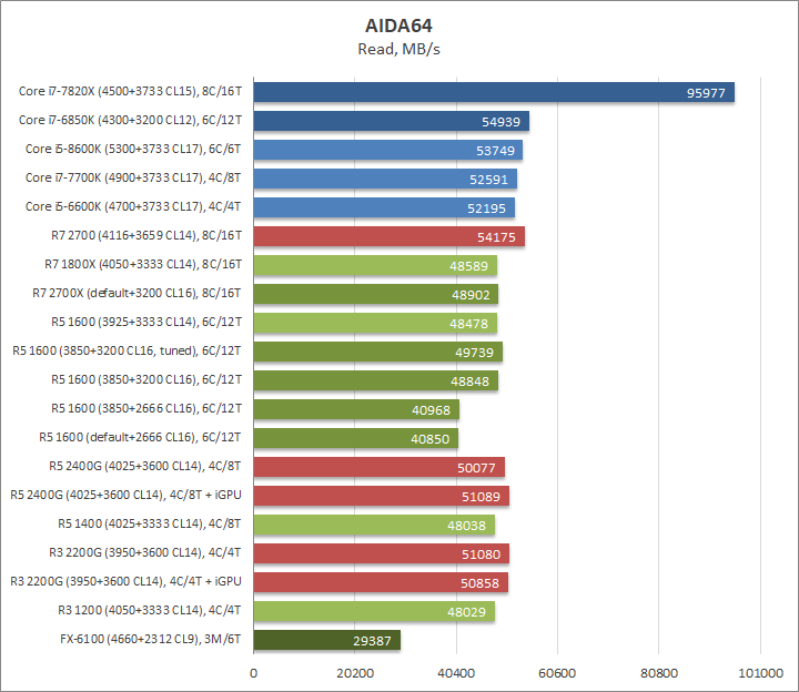 AMD Ryzen 5 1600, Gigabyte GA-AX370-Gaming и Adata XPG Gammix D10