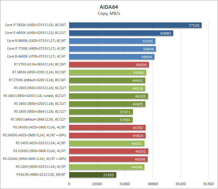 AMD Ryzen 5 1600, Gigabyte GA-AX370-Gaming и Adata XPG Gammix D10