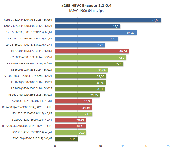 AMD Ryzen 5 1600, Gigabyte GA-AX370-Gaming и Adata XPG Gammix D10