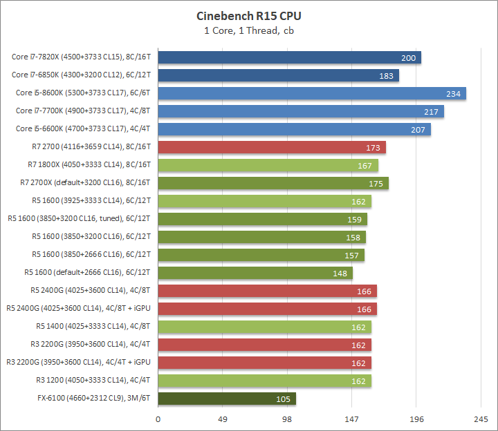 AMD Ryzen 5 1600, Gigabyte GA-AX370-Gaming и Adata XPG Gammix D10