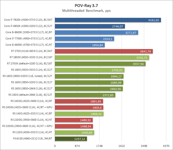 AMD Ryzen 5 1600, Gigabyte GA-AX370-Gaming и Adata XPG Gammix D10