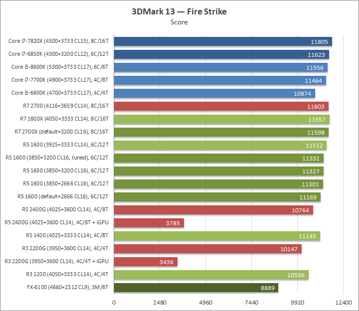 AMD Ryzen 5 1600, Gigabyte GA-AX370-Gaming и Adata XPG Gammix D10