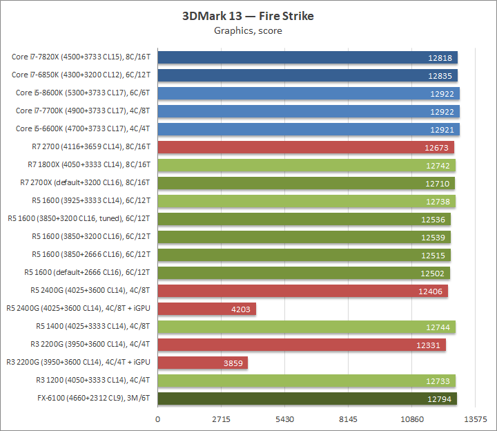 AMD Ryzen 5 1600, Gigabyte GA-AX370-Gaming и Adata XPG Gammix D10