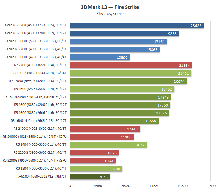 AMD Ryzen 5 1600, Gigabyte GA-AX370-Gaming и Adata XPG Gammix D10