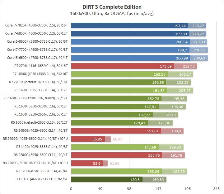 AMD Ryzen 5 1600, Gigabyte GA-AX370-Gaming и Adata XPG Gammix D10