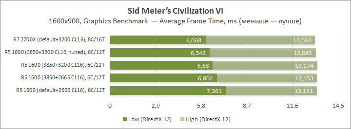 AMD Ryzen 5 1600, Gigabyte GA-AX370-Gaming и Adata XPG Gammix D10