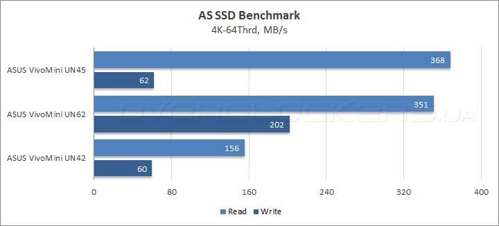 ASUS VivoMini UN45