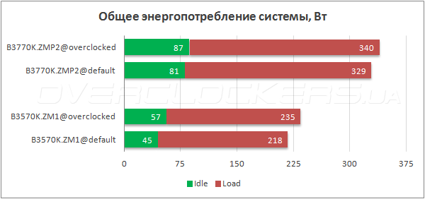 Энергопотребление Brain Top Gamer Z800