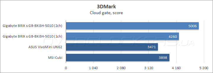 Gigabyte BRIX s GB-BXi3H-5010