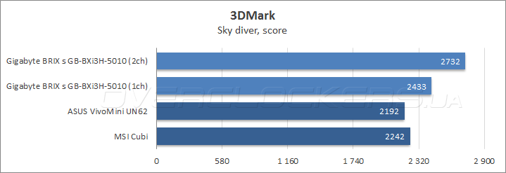 Gigabyte BRIX s GB-BXi3H-5010