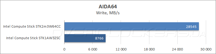 Intel Compute Stick STK2m3W64CC