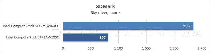 Intel Compute Stick STK2m3W64CC