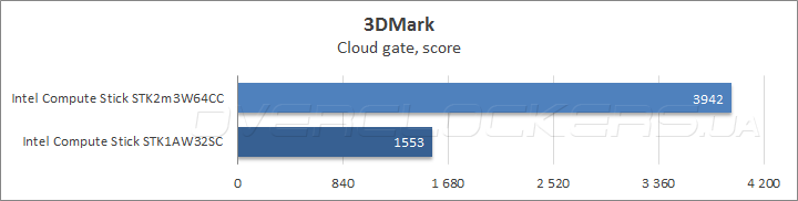 Intel Compute Stick STK2m3W64CC