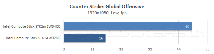 Intel Compute Stick STK2m3W64CC