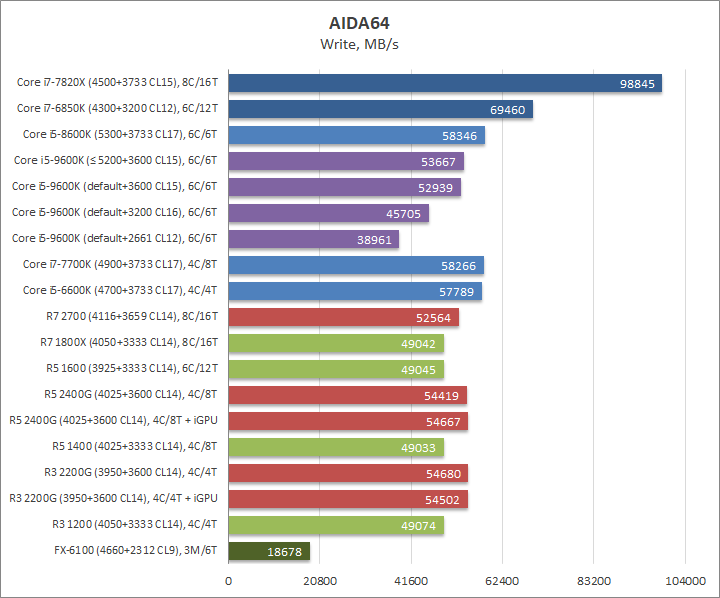 Изучение разгонного потенциала Intel Core i5-9600K