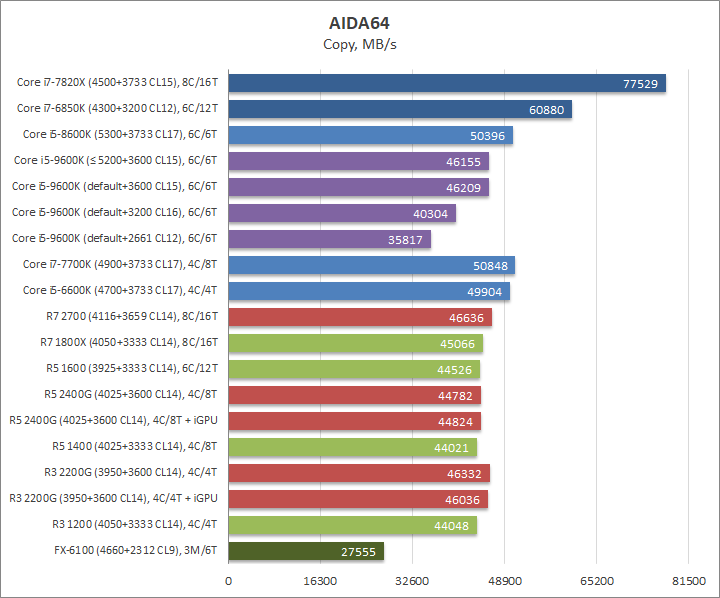 Изучение разгонного потенциала Intel Core i5-9600K