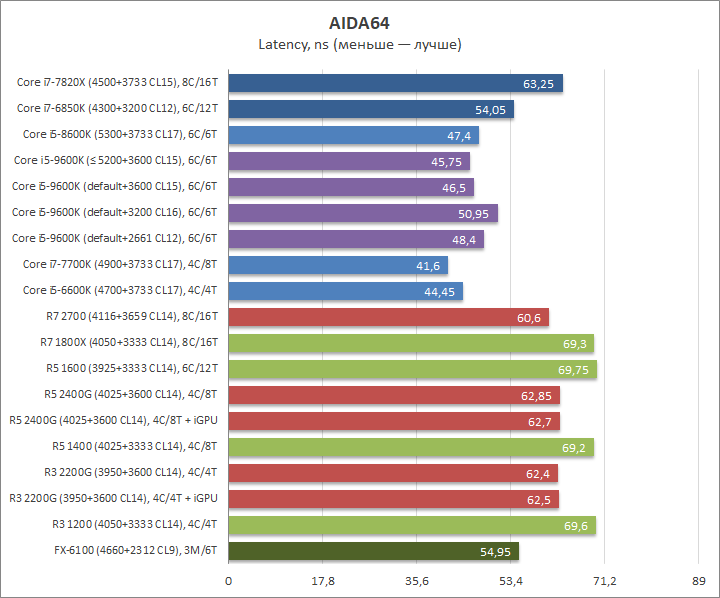 Изучение разгонного потенциала Intel Core i5-9600K