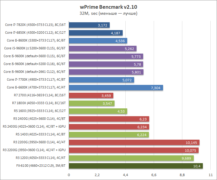 Изучение разгонного потенциала Intel Core i5-9600K